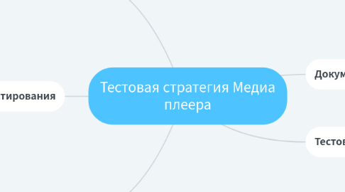 Mind Map: Тестовая стратегия Медиа плеера
