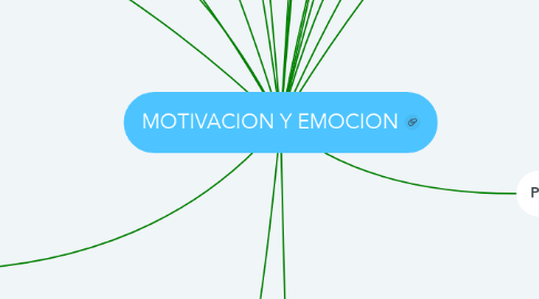 Mind Map: MOTIVACION Y EMOCION