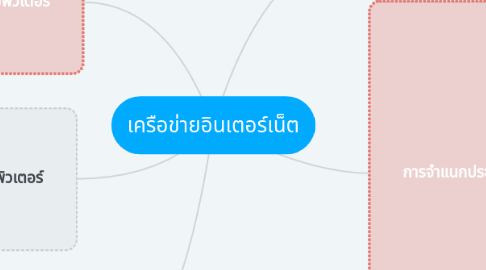 Mind Map: เครือข่ายอินเตอร์เน็ต