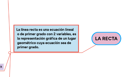 Mind Map: LA RECTA