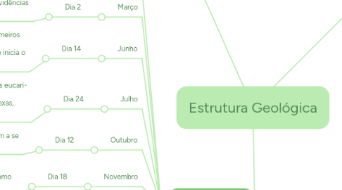 Mind Map: Estrutura Geológica