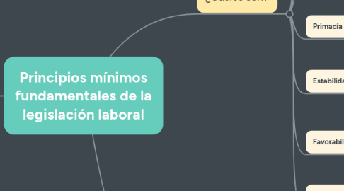 Mind Map: Principios mínimos fundamentales de la legislación laboral