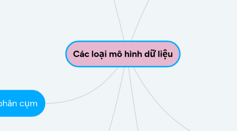 Mind Map: Các loại mô hình dữ liệu