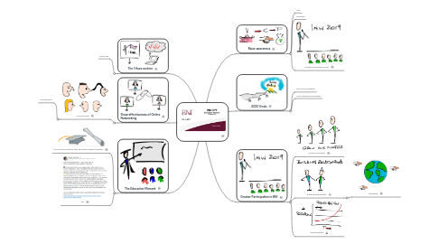 Mind Map: GPT Educ 19-08-2019