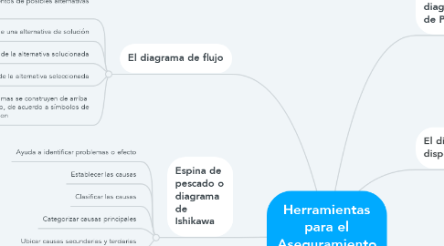 Mind Map: Herramientas para el Aseguramiento de la Calidad