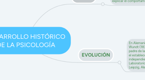 Mind Map: DESARROLLO HISTÓRICO DE LA PSICOLOGÍA