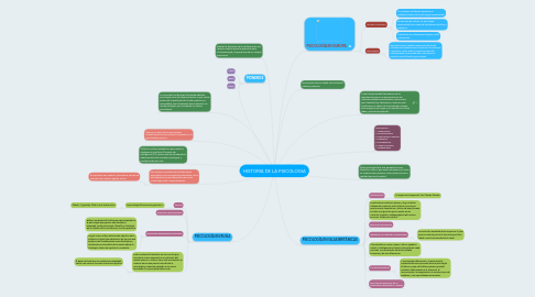 Mind Map: HISTORIA DE LA PSICOLOGIA