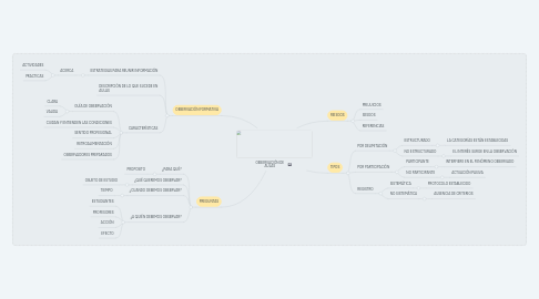 Mind Map: OBSERVACIÓN DE AULAS