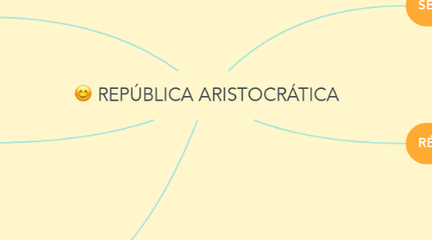 Mind Map: REPÚBLICA ARISTOCRÁTICA
