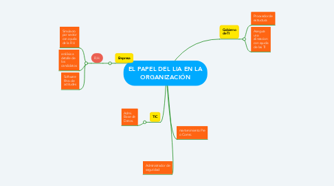 Mind Map: EL PAPEL DEL LIA EN LA ORGANIZACIÓN