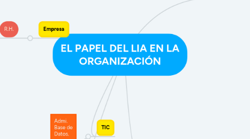 Mind Map: EL PAPEL DEL LIA EN LA ORGANIZACIÓN