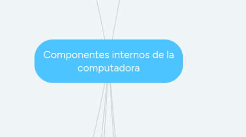 Mind Map: Componentes internos de la computadora