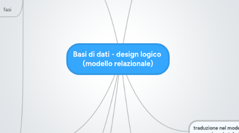 Mind Map: Basi di dati - design logico (modello relazionale)