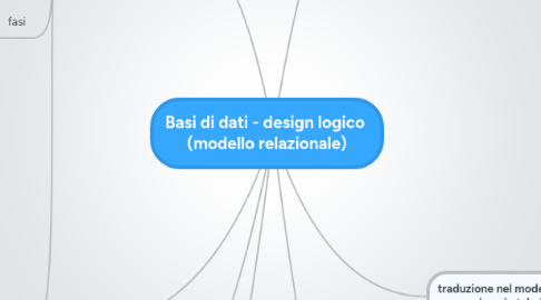 Mind Map: Basi di dati - design logico  (modello relazionale)