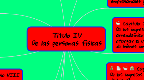 Mind Map: Titulo IV De las personas fisicas