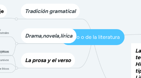 Mind Map: Apolo o de la literatura