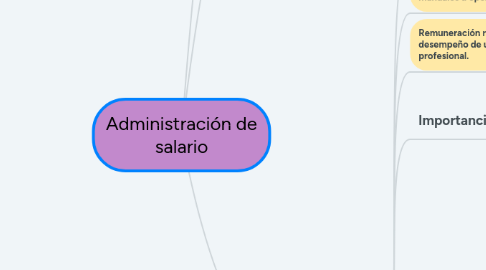 Mind Map: Administración de salario