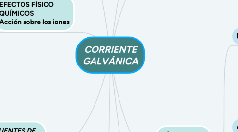 Mind Map: CORRIENTE GALVÁNICA