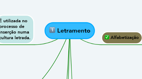 Mind Map: Letramento