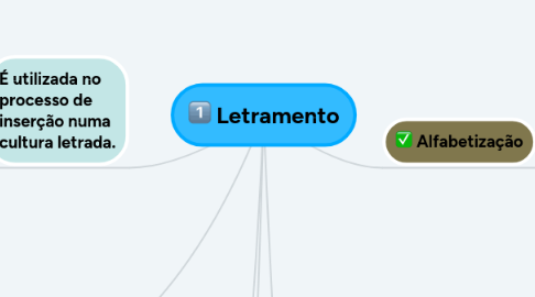 Mind Map: Letramento