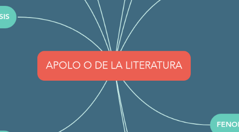 Mind Map: APOLO O DE LA LITERATURA