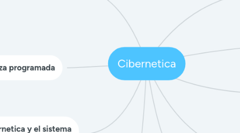 Mind Map: Cibernetica