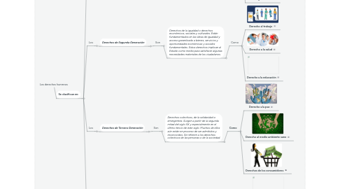 Mind Map: Los derechos humanos