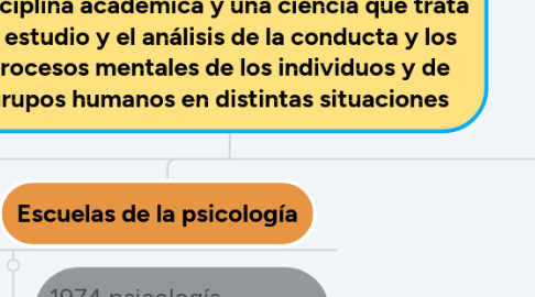 Mind Map: La Psicología es, ala vez, una profesión, una disciplina académica y una ciencia que trata el estudio y el análisis de la conducta y los procesos mentales de los individuos y de grupos humanos en distintas situaciones