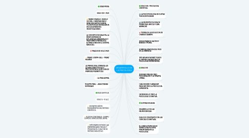 Mind Map: DESARROLLO DE LA PSICOLOGIA