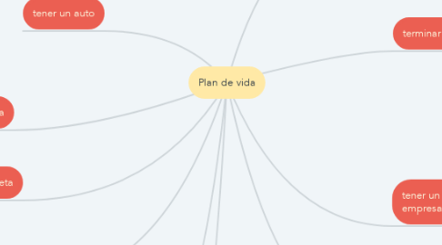 Mind Map: Plan de vida