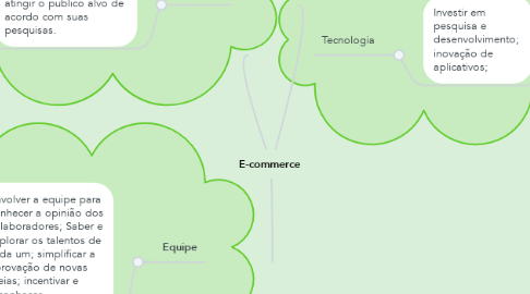 Mind Map: E-commerce