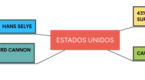 Mind Map: ESTADOS UNIDOS