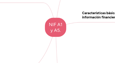 Mind Map: NIF A1 y A5.