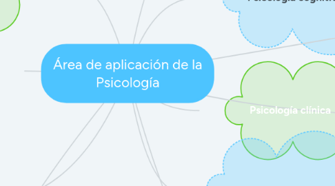 Mind Map: Área de aplicación de la Psicología