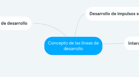 Mind Map: Técnicas terapéuticas útiles para el tratamiento de los trastornos de personalidad y Estrategias específicas para cada trastorno