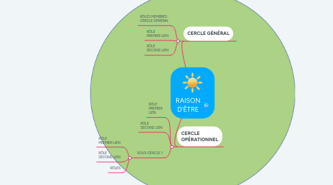 Mind Map: RAISON D'ÊTRE