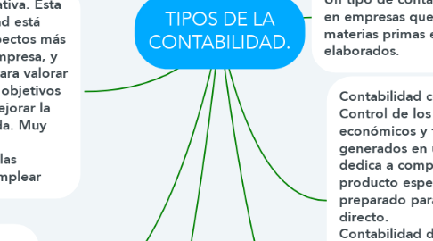 Mind Map: TIPOS DE LA CONTABILIDAD.