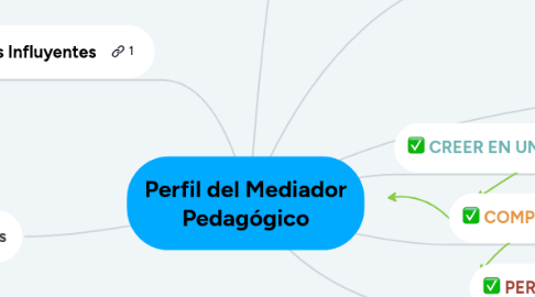 Mind Map: DESARROLLO PERSONAL