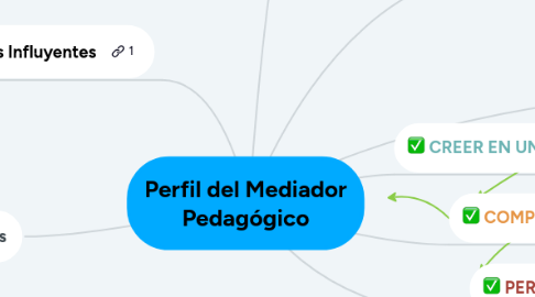 Mind Map: Perfil del Mediador Pedagógico