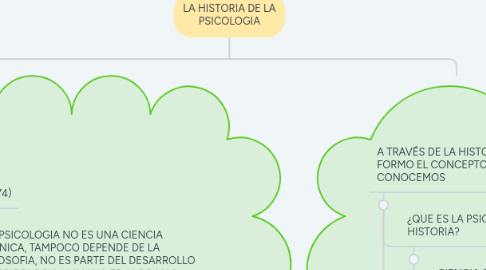 Mind Map: LA HISTORIA DE LA PSICOLOGIA