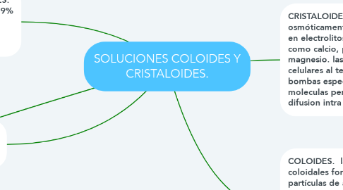 Mind Map: SOLUCIONES COLOIDES Y CRISTALOIDES.
