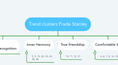 Mind Map: Trend clusters Frada Stanley