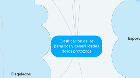 Mind Map: Clasificación de los parásitos y generalidades de los protozoos