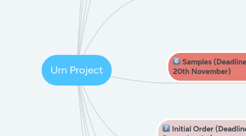 Mind Map: Urn Project