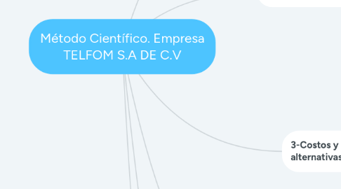 Mind Map: Método Científico. Empresa TELFOM S.A DE C.V