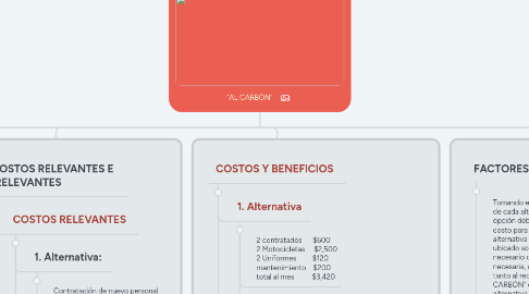 Mind Map: "AL CARBÓN"
