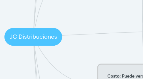 Mind Map: JC Distribuciones