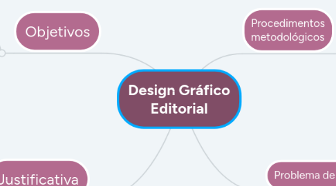 Mind Map: Design Gráfico Editorial