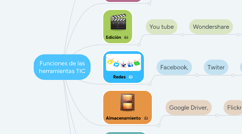 Mind Map: Funciones de las herramientas TIC