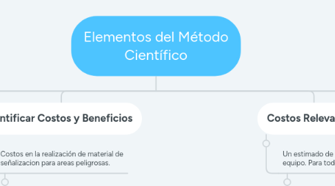 Mind Map: Elementos del Método Científico
